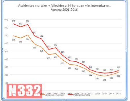 13-grafico-1-detalle-balance-accidentes-verano-2016