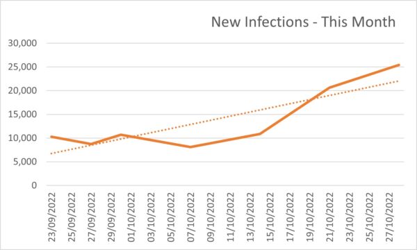 Covid Infections - Spain - 21102022