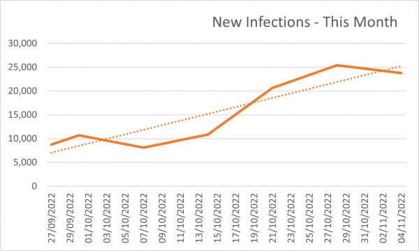 Covid Infections in Spain