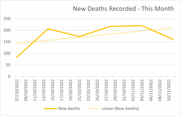 Covid Deaths in Spain - 04112022