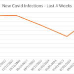 Covid infections in Spain