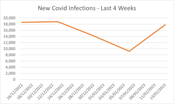 Covid infections in Spain