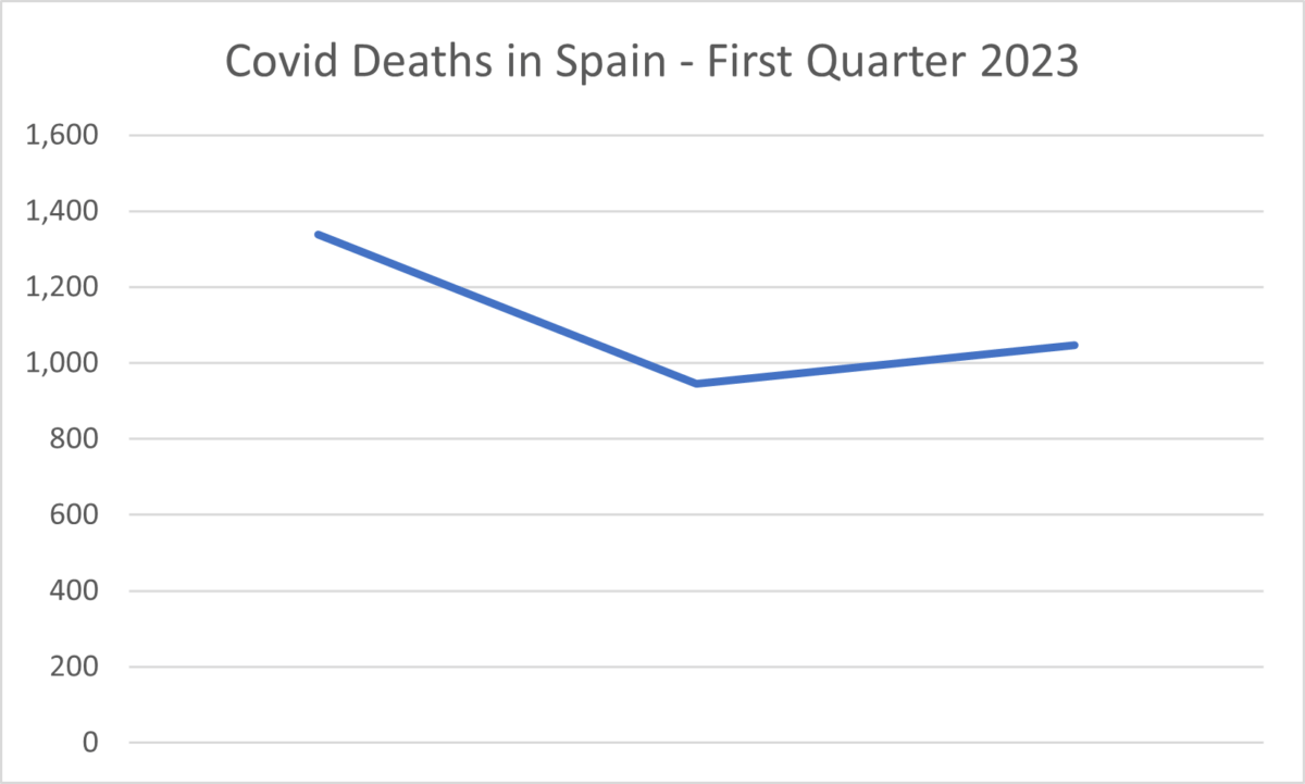 Covid Deaths in Spain - First Quarter 2023
