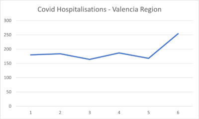 Covid Hospitalisations - Valencia Region 16042023