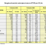 Foreign investment in Spain