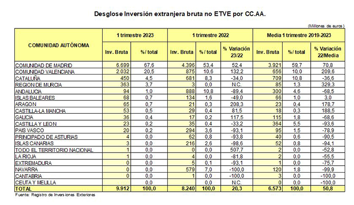 Foreign investment in Spain