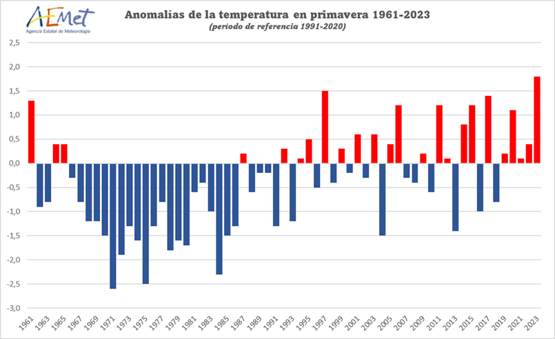 Spring in Spain