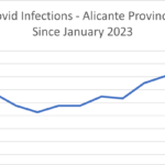 Covid infections