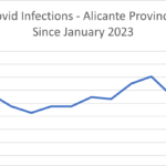 Covid infections double