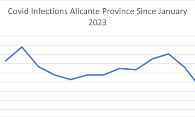 Covid infections in the Alicante province