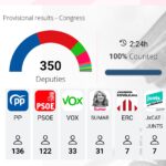 Spain's election results 2023