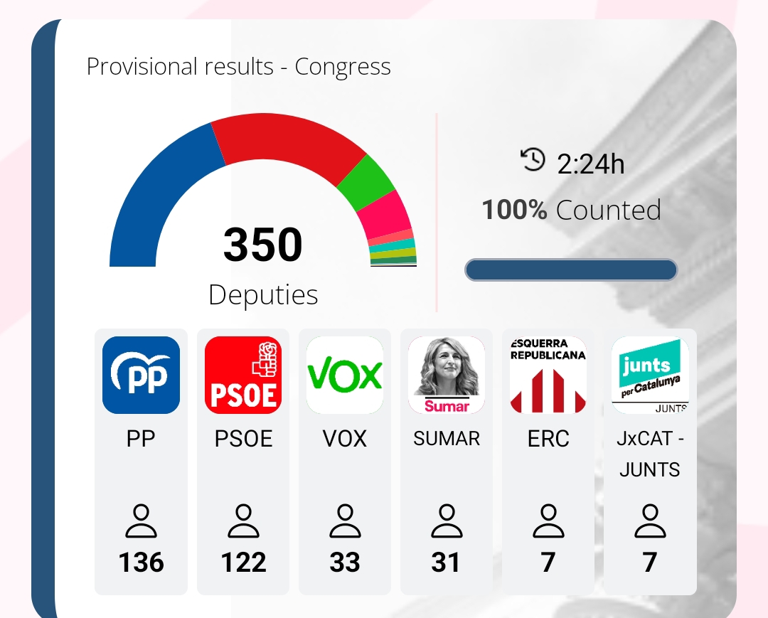 Spain's election results 2023
