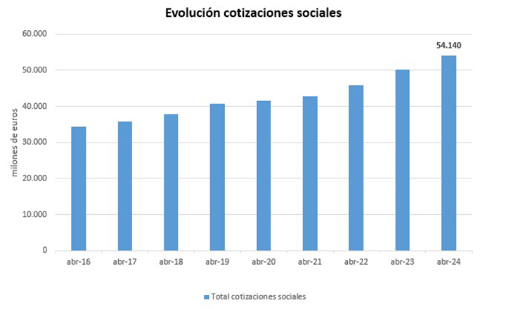 Social Security Income
