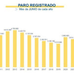 Unemployment in Spain